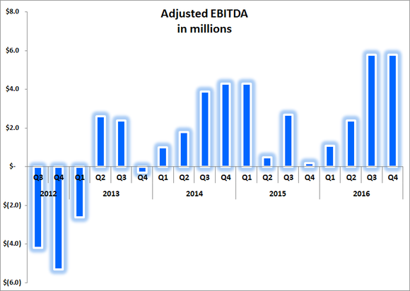 Adjusted EBITDA has grown to record highs over the past two quarters.