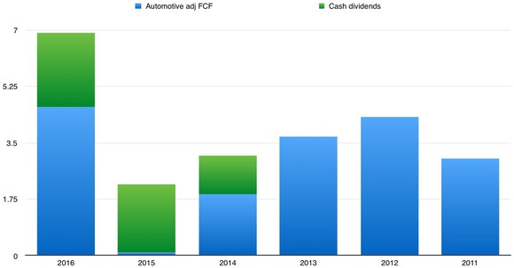 A chart showing GM's dividend payments as a portion of automotive adjusted free cash flow from 2011 through 2016.