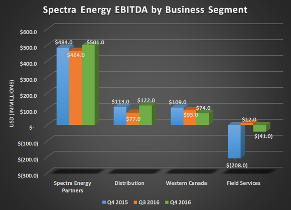 Spectra Energy EBITDA by business segment for Q4 2015, Q3 2016, and Q4 2016