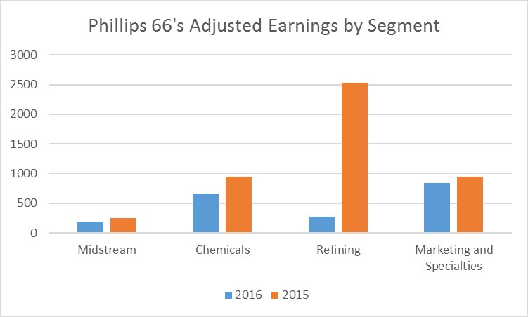 Chart comparing Phillips 66's earnings by segment in 2016 and 2015. 