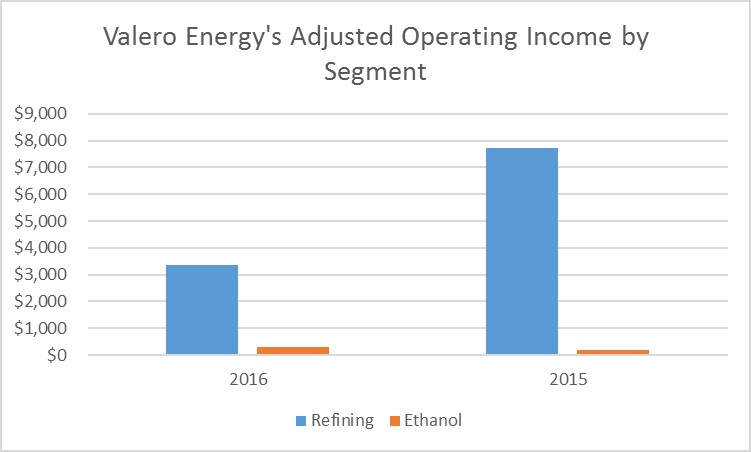 Chart comparing Valero's earnings by segment in 2015 and 2016. 