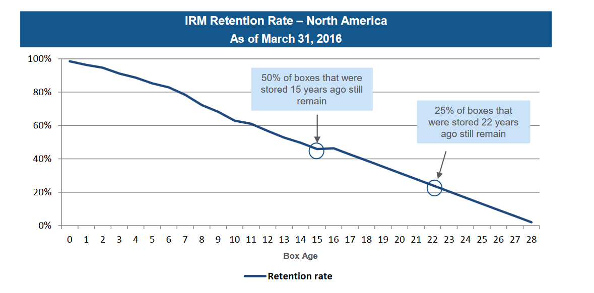 Chart of Iron Mountain tenant retention.