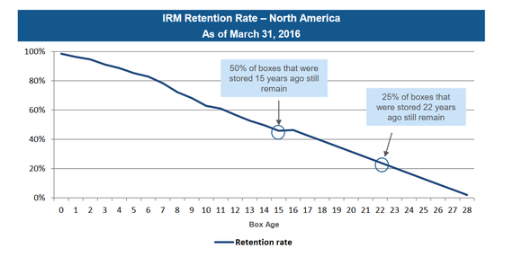 Chart of Iron Mountain tenant retention.