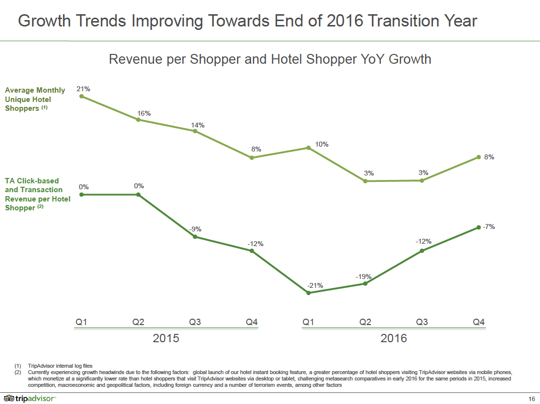 Growth trends improved toward the end of 2016.