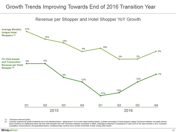 Growth trends improved toward the end of 2016.