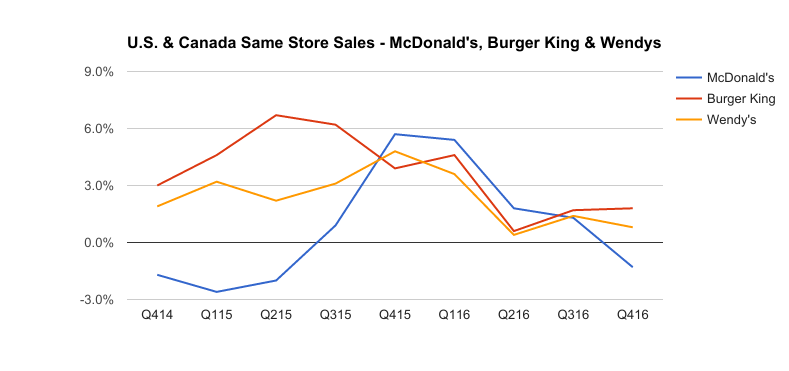Chart showing falling same-store sales at McDonald's, but higher comps at Burger King and Wendy's