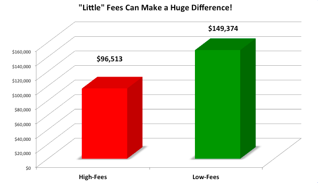 Chart showing high-fee plans ending with a balance more than $50,000 lower than low-fee plans.