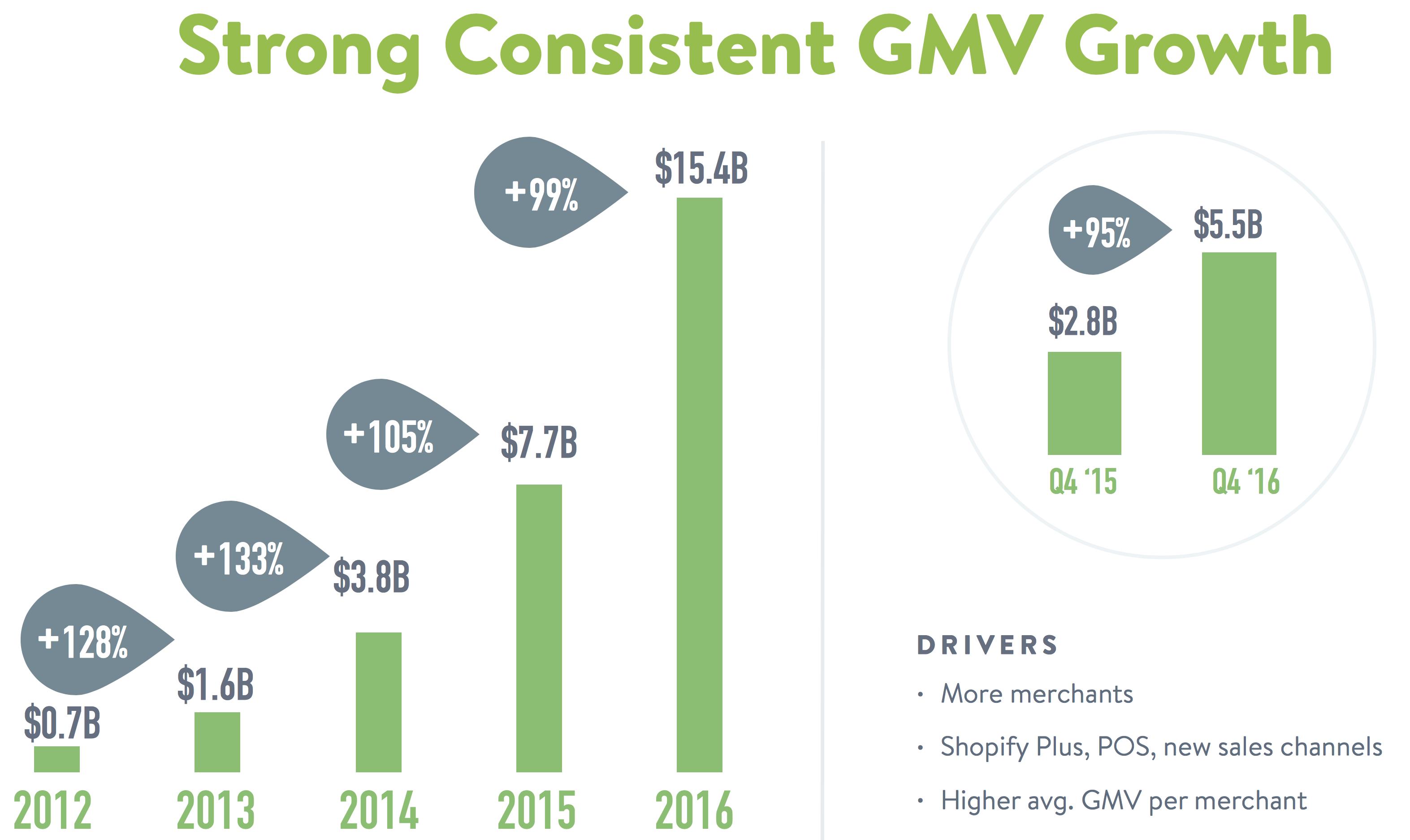Chart showing Shopify's annual GMV growth.