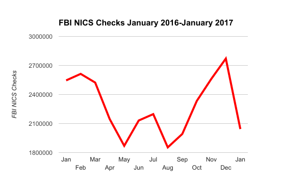FBI NICS background checks chart, January 2016-January 2017.