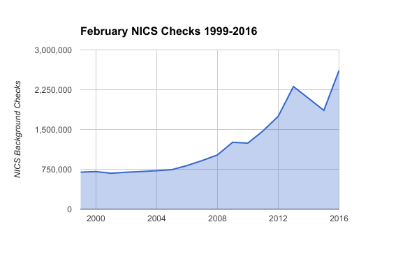 FBI NICS background checks for February 1999-2016.