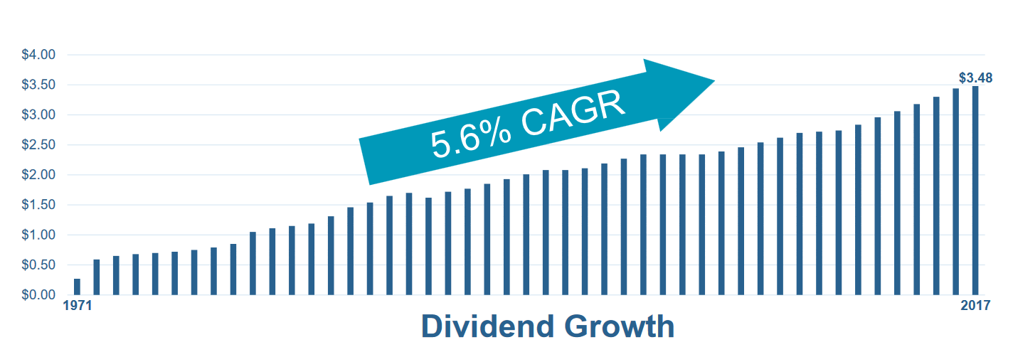 Welltower's dividend growth since 1971.