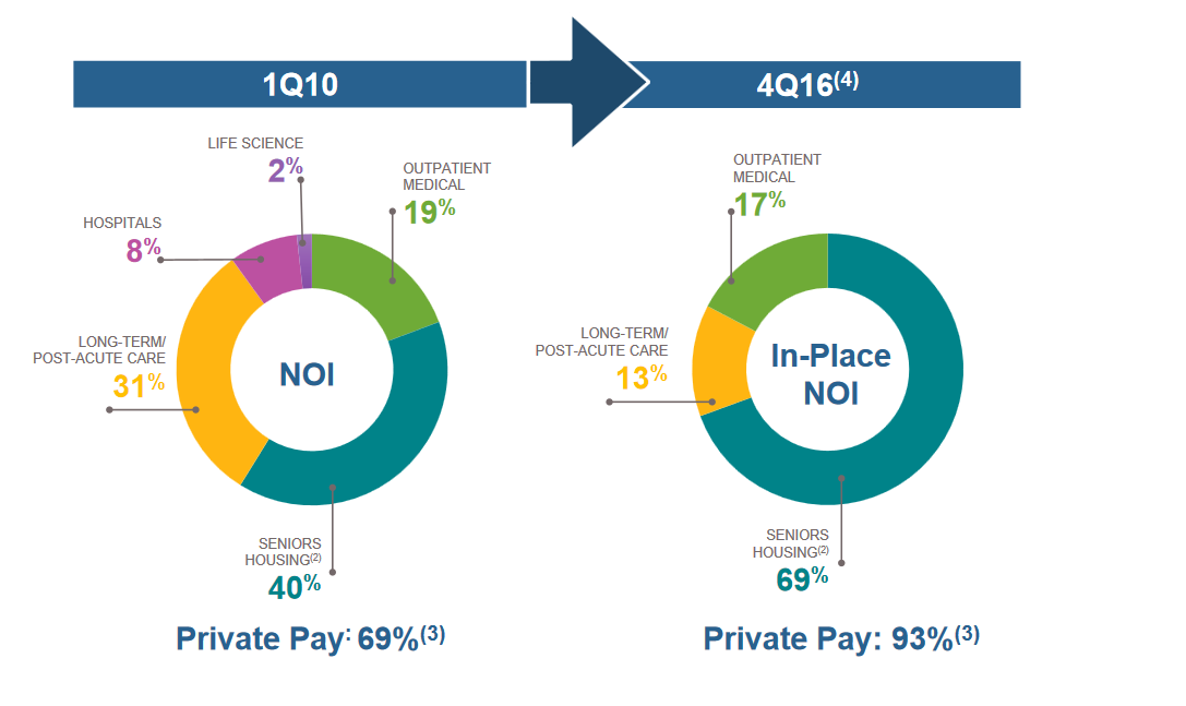 Comparison of Welltower's 2010 portfolio to present day.