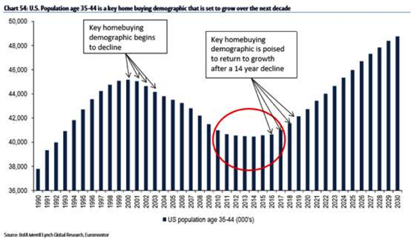 Chart showing growth of key homebuying demographic