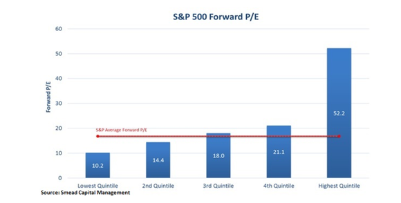 Chart showing average forward P/E of S&P 500 stocks by quintile. The highest quintile has an average forward P/E of 52.2, versus 21.1 for the fourth quintile and 10.2 for the lowest.