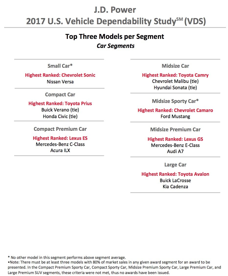 A J.D. Power chart showing model results for the car segments
