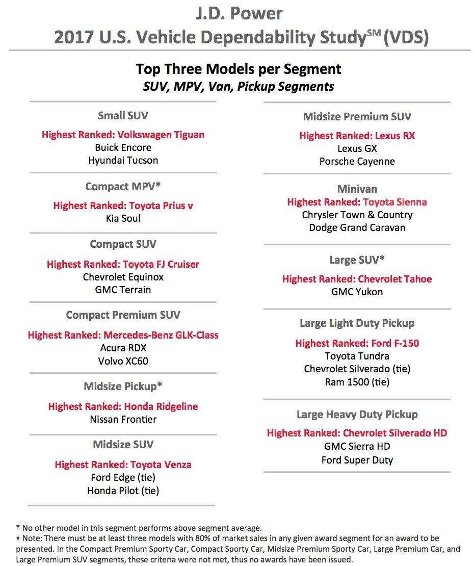 A J.D. Power chart showing model results for the truck and SUV segments