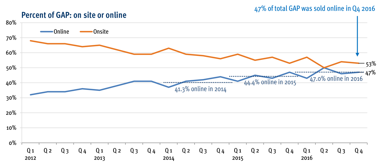 A graph showing Ritchie Bros. online sales have increased closer to 50% of total sales in recent years.