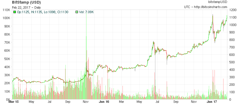 Chart of Bitcoin prices over the last 2 years.
