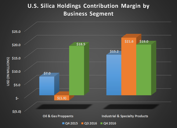 U.S. Silica's contribution margin by business segment for Q4 2015, Q3 2016, and Q4 2016.