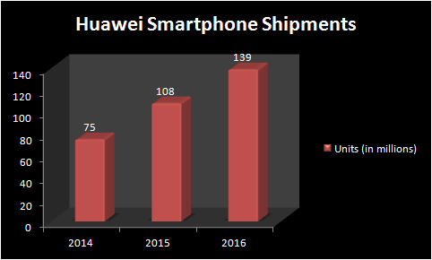 Chart showing Huawei's growth in smartphone shipments