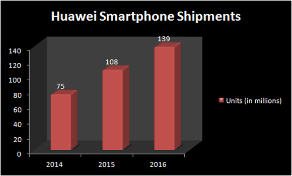 Chart showing Huawei's growth in smartphone shipments