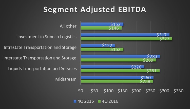 A chart comparing Energy Transfer Partners segment earnings in the fourth quarter of 2016 vs. 2015. 