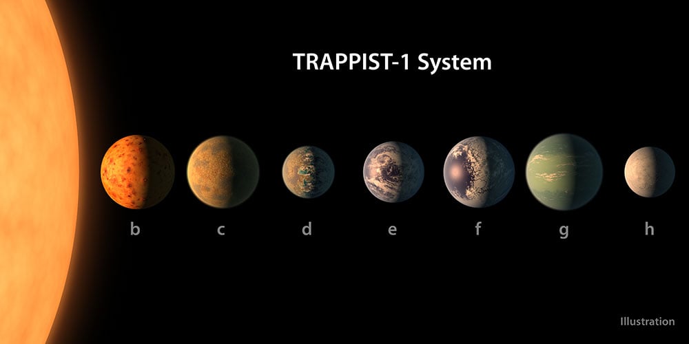 The seven rocky planets orbiting TRAPPIST-1.