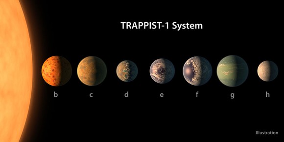 The seven rocky planets orbiting TRAPPIST-1.