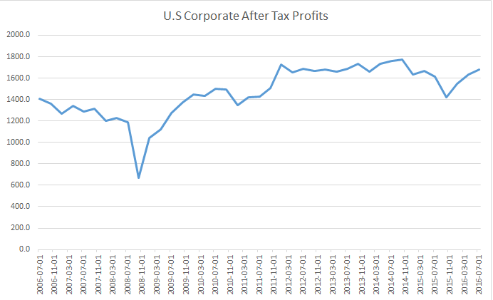 A chart showing US corporate profits over the last ten years. Profits peaked at the end of 2014 before falling nearly 20% through the first quarter 2016. Since then, profits have recovered to previous peaks.