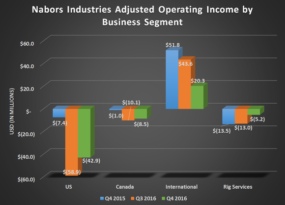 NAbors Industries gross operating income by business segment for Q4 2015, Q3 2016, and Q4 2016. Shows improvement in US and Field Services, flat in Canada, and a decline in the International segment.