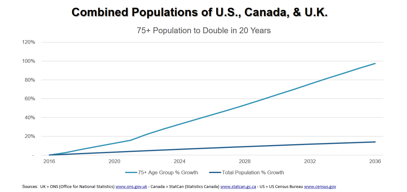 Comparison of 75-and-older population growth with overall population.