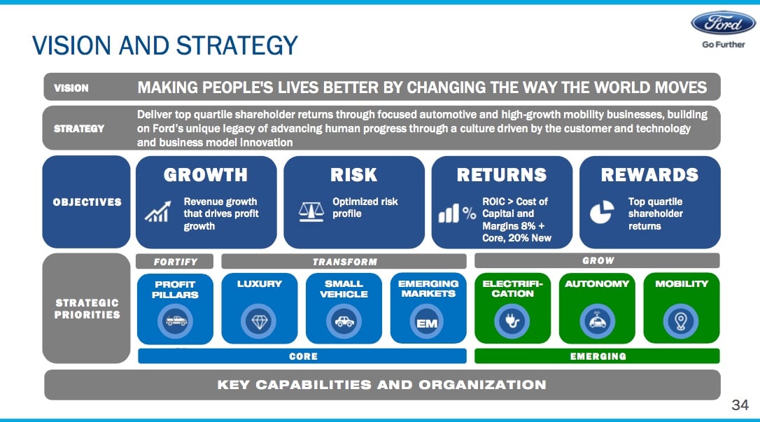 A graphic summarizing Ford's transformation strategy. 