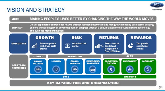 A graphic summarizing Ford's transformation strategy. 