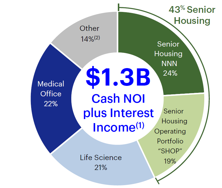 HCP's current property portfolio, as of September 30, 2016.