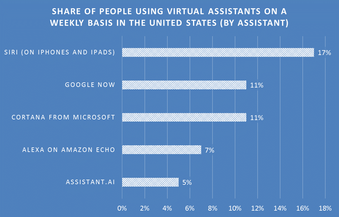 Chart showing the most popular virtual assistants in use across the U.S, with Siri in the lead.
