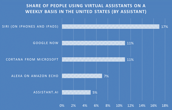 Chart showing the most popular virtual assistants in use across the U.S, with Siri in the lead.