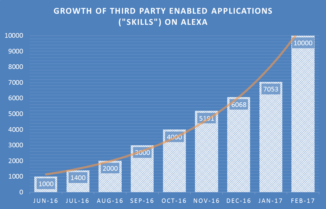 A chart showing the exponential growth of the number of third-party skills available on the Amazon Echo. 