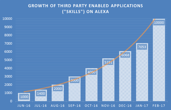 A chart showing the exponential growth of the number of third-party skills available on the Amazon Echo. 