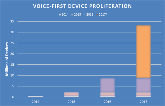 Chart showing the historical and projected proliferation of voice-first devices, which are estimated to reach nearly 33 million by the end of 2017.