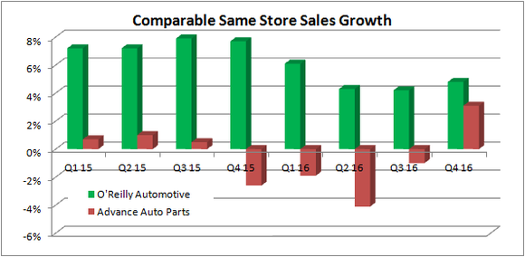 O'Reilly automotive sales compared with Advance Auto Parts'.