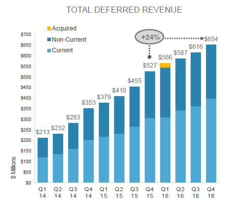 Trend of deferred revenue over the last 12 quarters steadily rising from $213 million in Q1-2014 to $654 million in Q4-2016.
