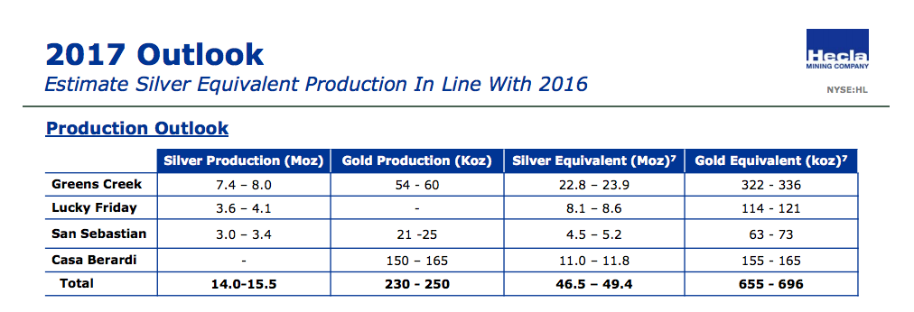 A table showing only modest expected production growth in 2017 for Helca Mining.