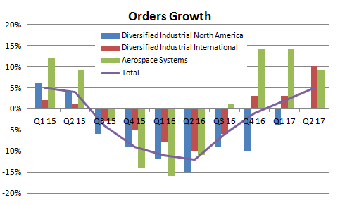 total orders growth turned positive for Parker-Hannifin in the last two quarters following five consecutive quarters of declines 