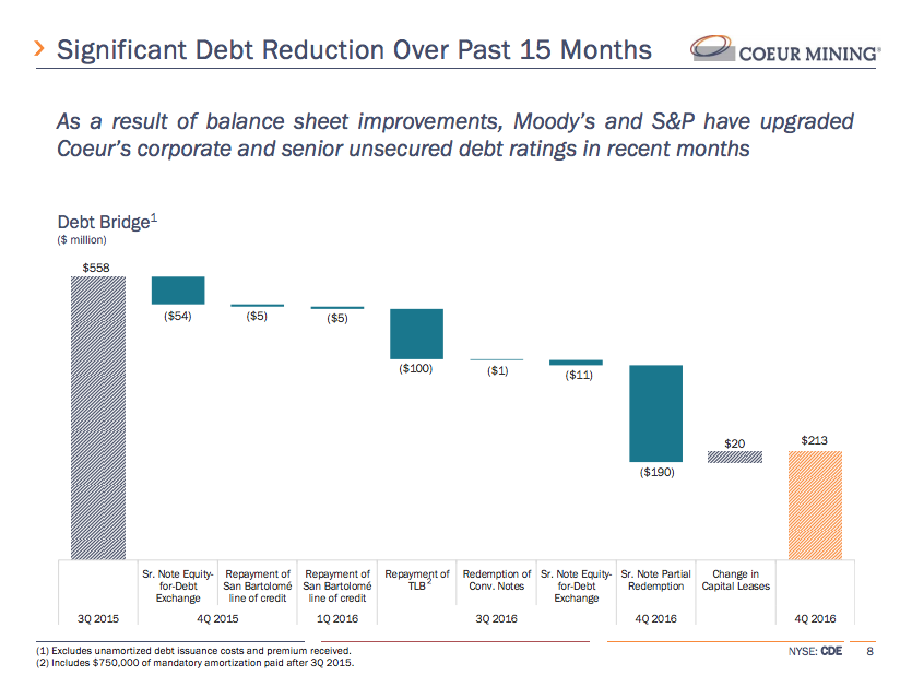 A bar chart showing Coeur Mining's debt reduction over the past year or so.