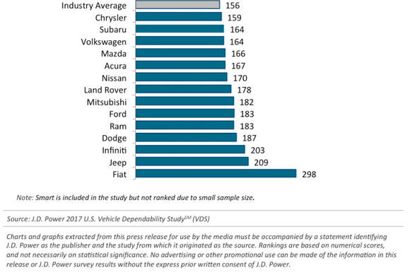 Chart showing that FCA's products rank among the worst in dependability.