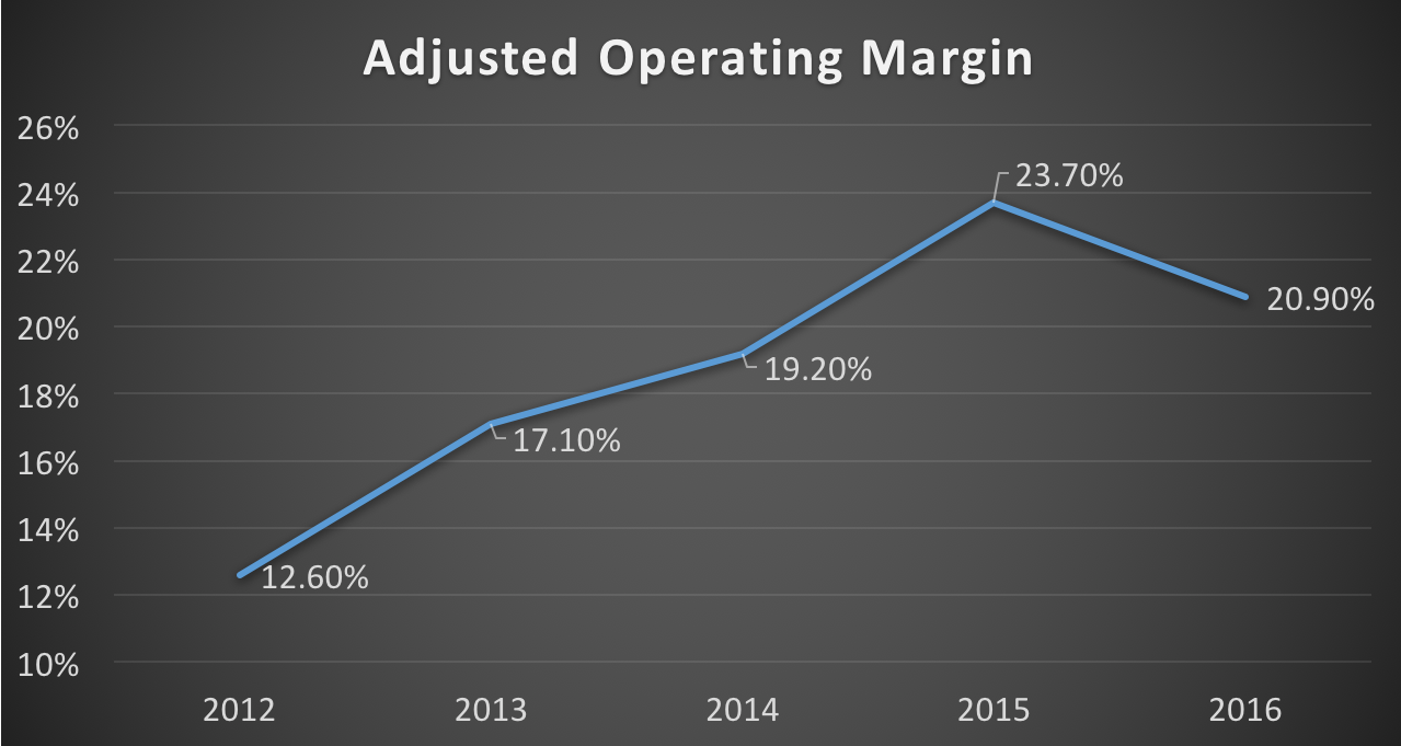 Adjusted operating margin -- 2012 to 2016