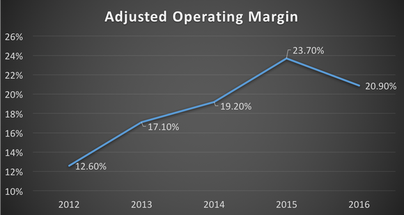Adjusted operating margin -- 2012 to 2016