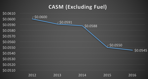 Cost per available seat mile (excluding fuel) -- 2012 to 2016