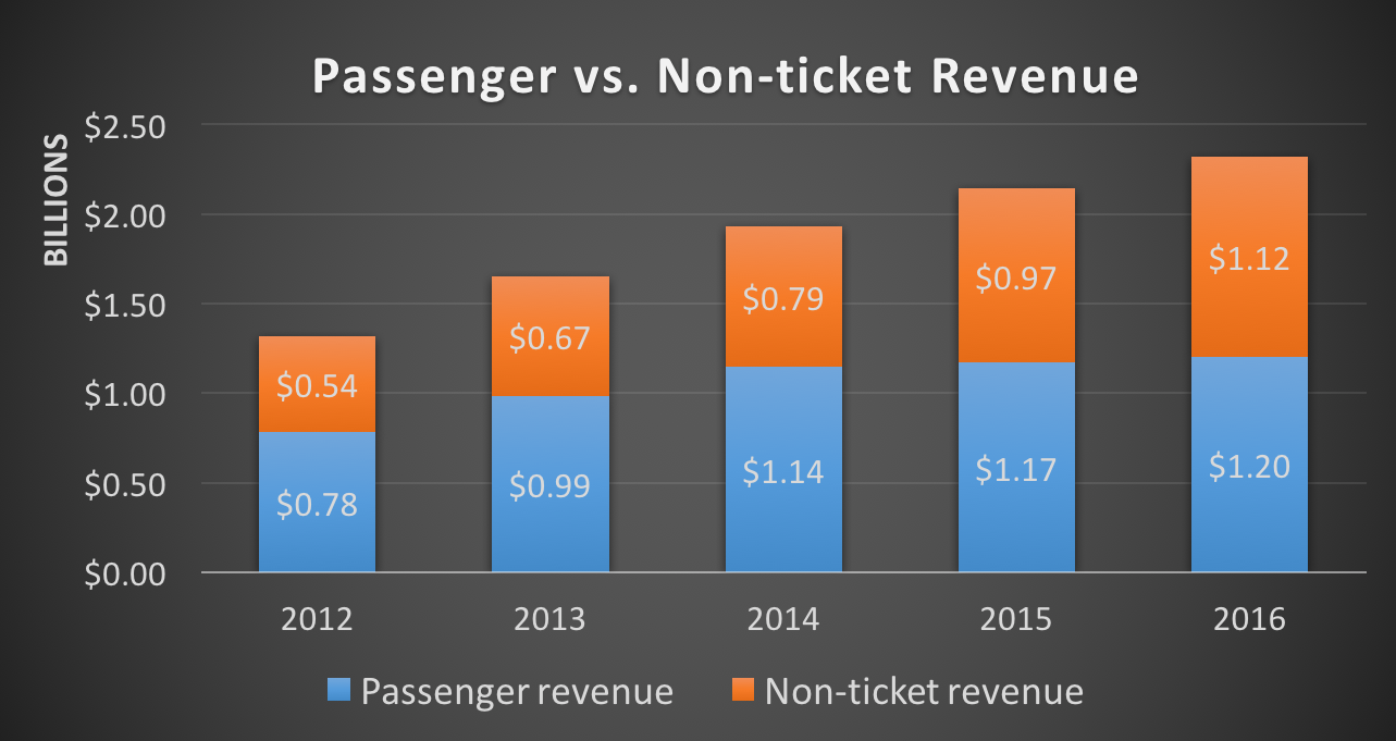 Passenger vs. non-ticket revenue, 2012 to 2016