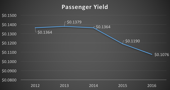 Passenger yield -- 2012 to 2016